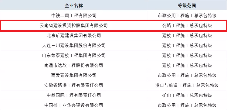 集团公司成功取得公路工程施工总承包特级资质（图为十家成功升特的企业）.jpg